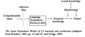 image credit http://homepage.ntlworld.com/vivian.c/SLA/Krashen.htm